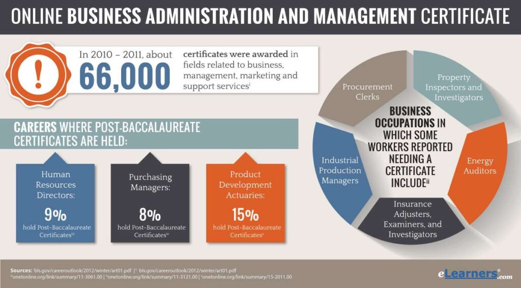 Online Business Administration Skills