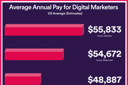 Digital Marketing Earnings