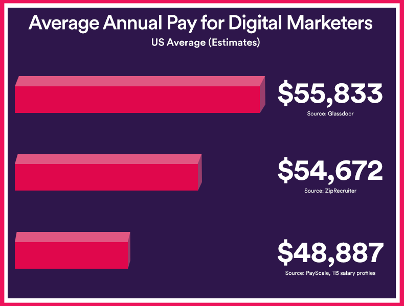 Digital Marketing Earnings