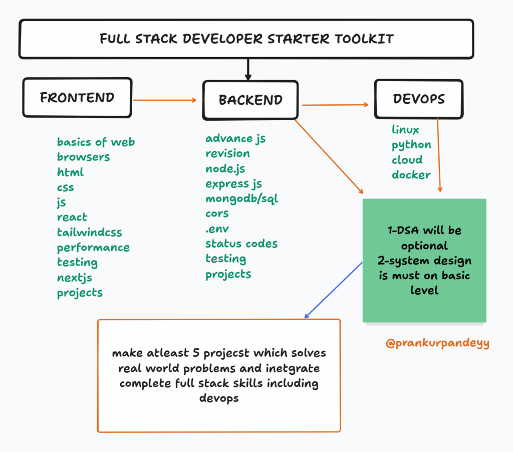 full stack developer