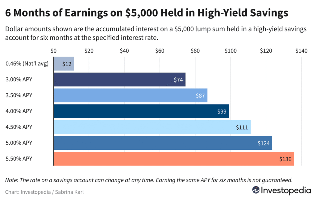 online high yield savings
