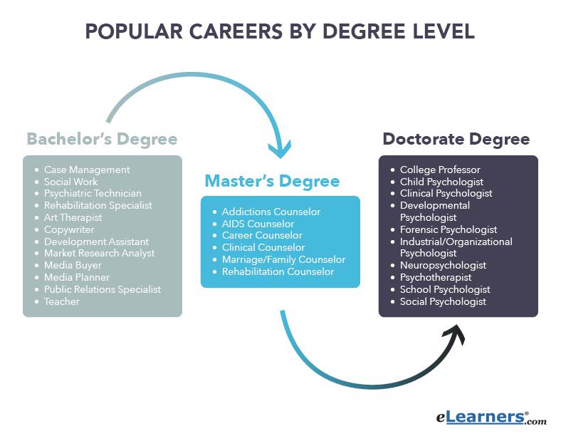 Psychology Degree Online to Start Your Career