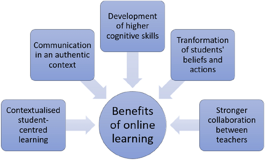 Why Embrace Online Education Learning? The Unparalleled Advantages