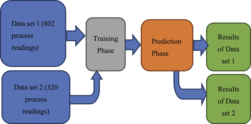 How the System Uses Machine Learning