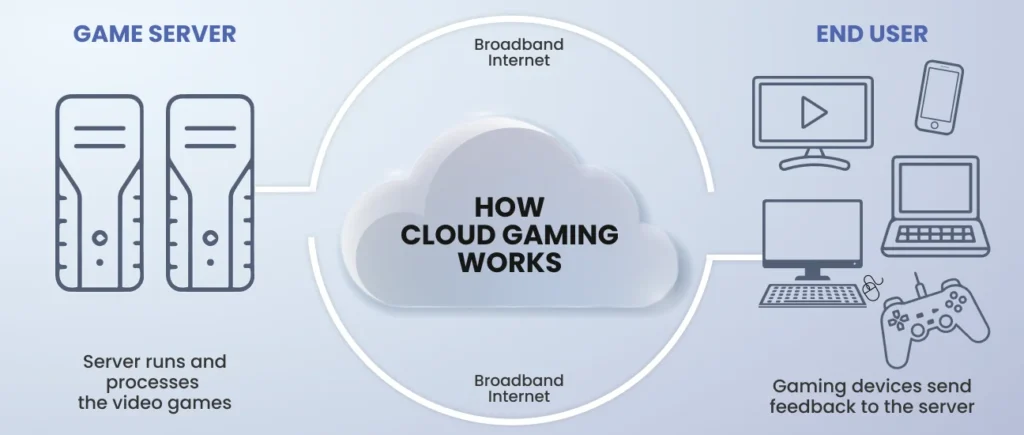 The Cloud Gaming Launch Protocol