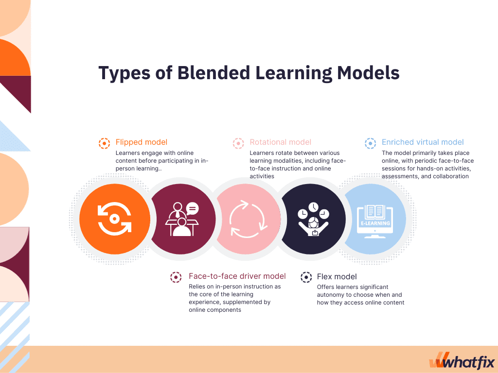 Industry-Specific Applications of Blended Learning