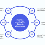 How to Use Online Machine Learning for Predictive Analytics in E-commerce