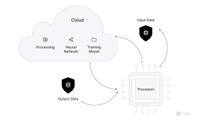 The Cloud Platforms: Scalable Online Machine Learning