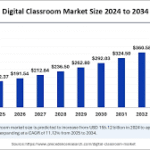 The Digital Classroom Unveiled: Navigating the Multi-Billion Dollar Business of Online Education: Market Size, Trends, and Unprecedented Opportunities
