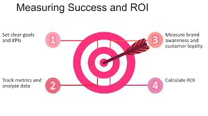 Measuring Success and ROI