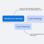 The Evidence for Learning: How to Prove ROI on Your Company's e-Learning Budget