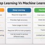 Deep Learning vs. Machine Learning: What Marketers Need to Know