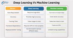 Deep Learning vs. Machine Learning: What Marketers Need to Know