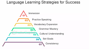 Which Language Should You Learn? A Strategic Approach