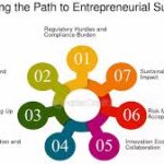Navigating the Entrepreneurial Odyssey: The Top 5 Online Learning Programs for Aspiring Innovators