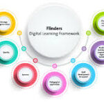 Navigating the Flinders Learning Online Portal for Business & Marketing Degrees