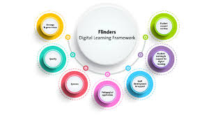 Navigating the Flinders Learning Online Portal for Business & Marketing Degrees