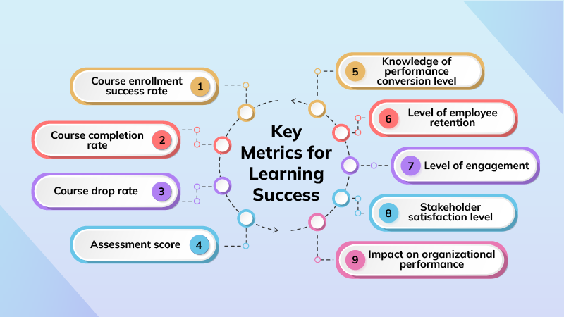 Key Metrics for Demonstrating E-Learning ROI