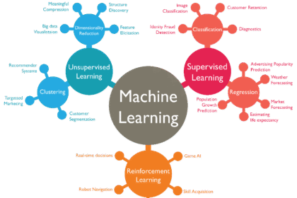What is Machine Learning? A Simple, No-Nonsense Explanation for Marketing Professionals
