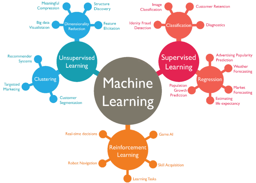 What is Machine Learning? A Simple, No-Nonsense Explanation for Marketing Professionals