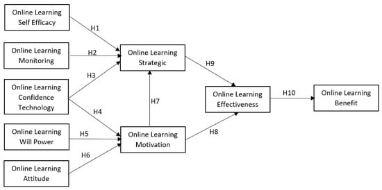 Dominant Trends Shaping the Online Learning Landscape