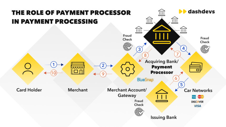 Merchant Services Review: Best Payment Processors for High-Volume Stores