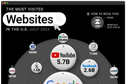 America’s Most Visited Websites in 2025