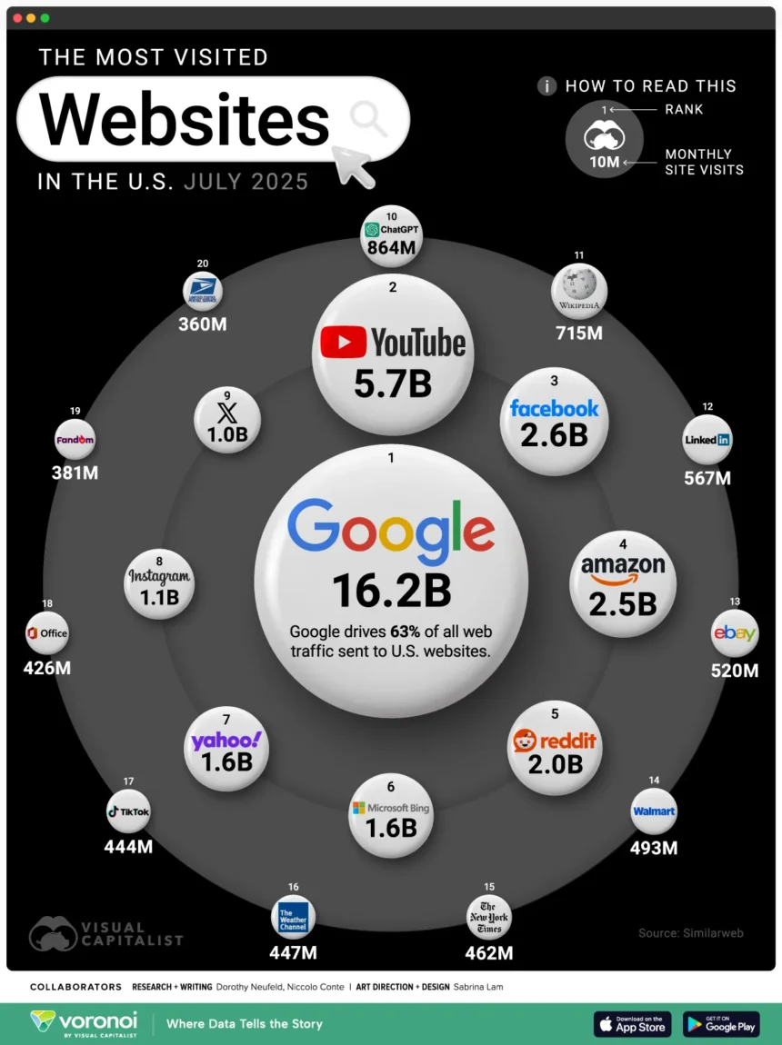 America’s Most Visited Websites in 2025
